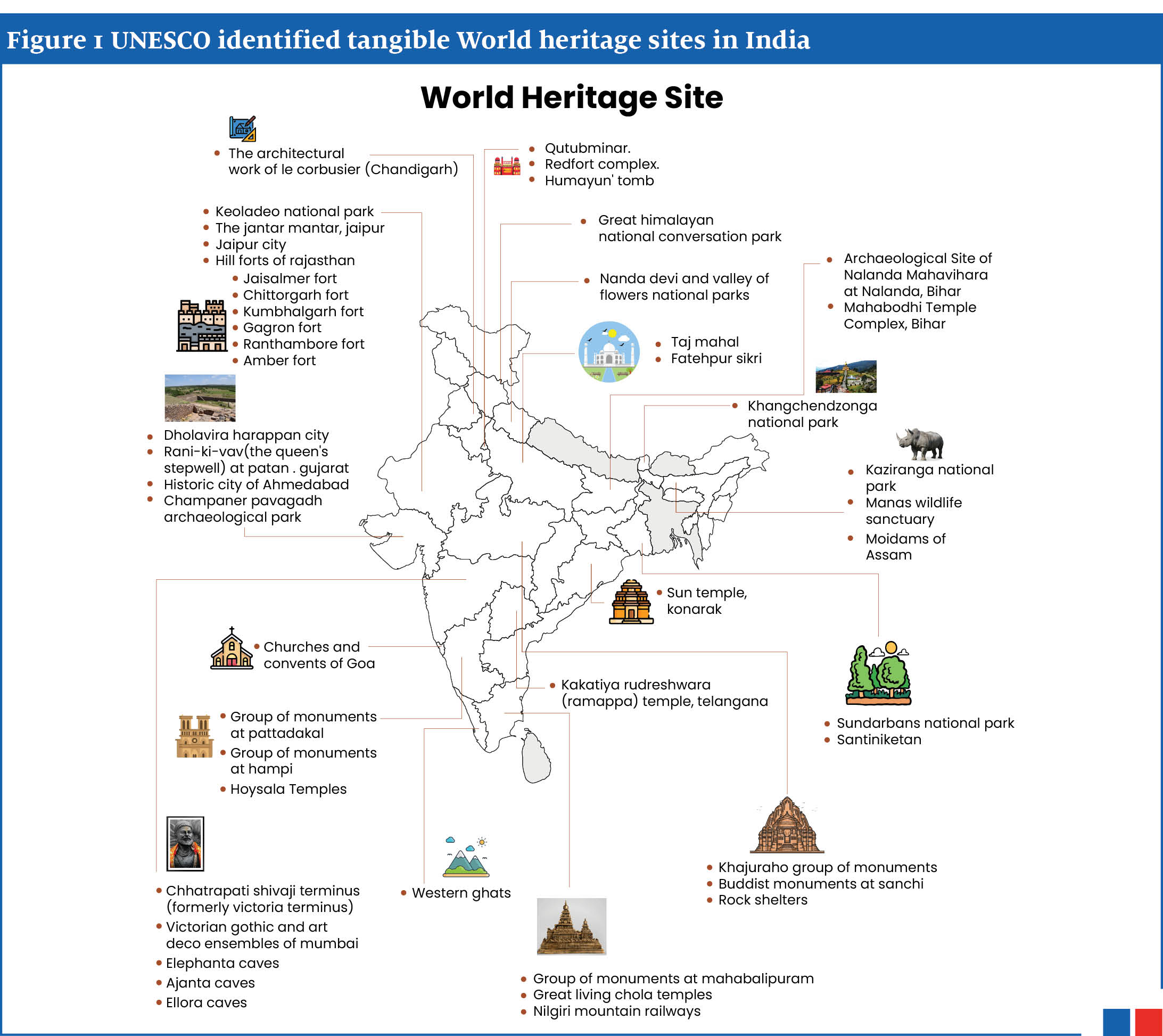 In the given figure the various cultural heritages sites are given on the Indian Map.