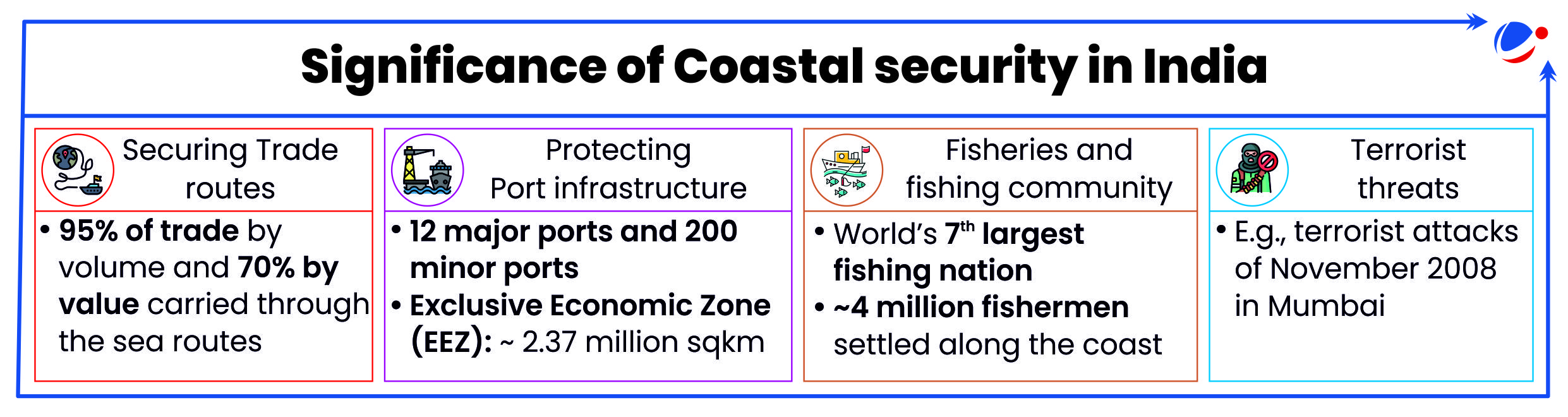 significance of coastal security in India