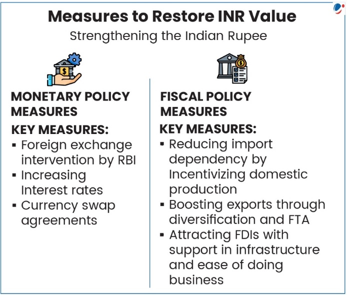 Measures to Restore INR Value – Strengthening the Indian Rupee” with two columns. The left column, “Monetary Policy Measures,” lists: foreign exchange intervention by RBI, increasing interest rates, and currency swap agreements. The right column, “Fiscal Policy Measures,” lists: reducing import dependency by incentivizing domestic production, boosting exports through diversification and free trade agreements, and attracting foreign direct investment by supporting infrastructure and improving ease of doing business.