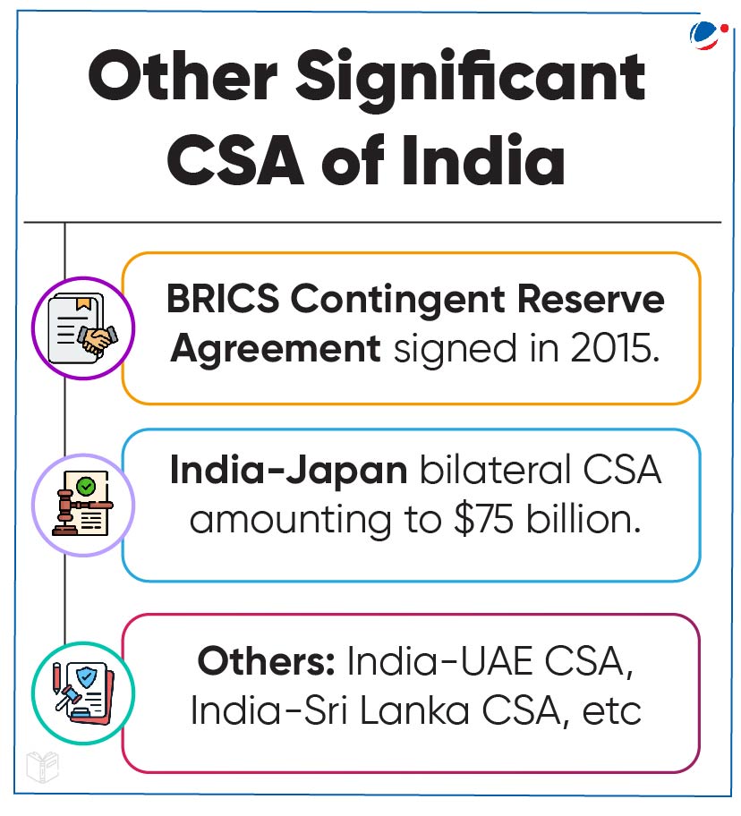 Infographic titled "Other Significant CSA of India" lists three entries: BRICS Contingent Reserve Agreement signed in 2015, India-Japan bilateral CSA amounting to $75 billion, and others like India-UAE CSA, India-Sri Lanka CSA, etc. 