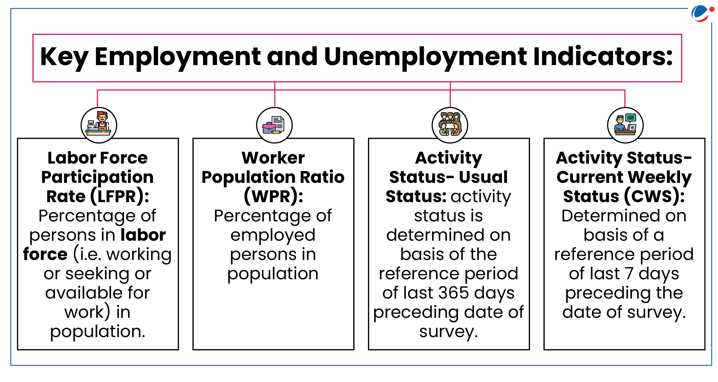 Description: A diagram of employment and unemployment

Description automatically generated