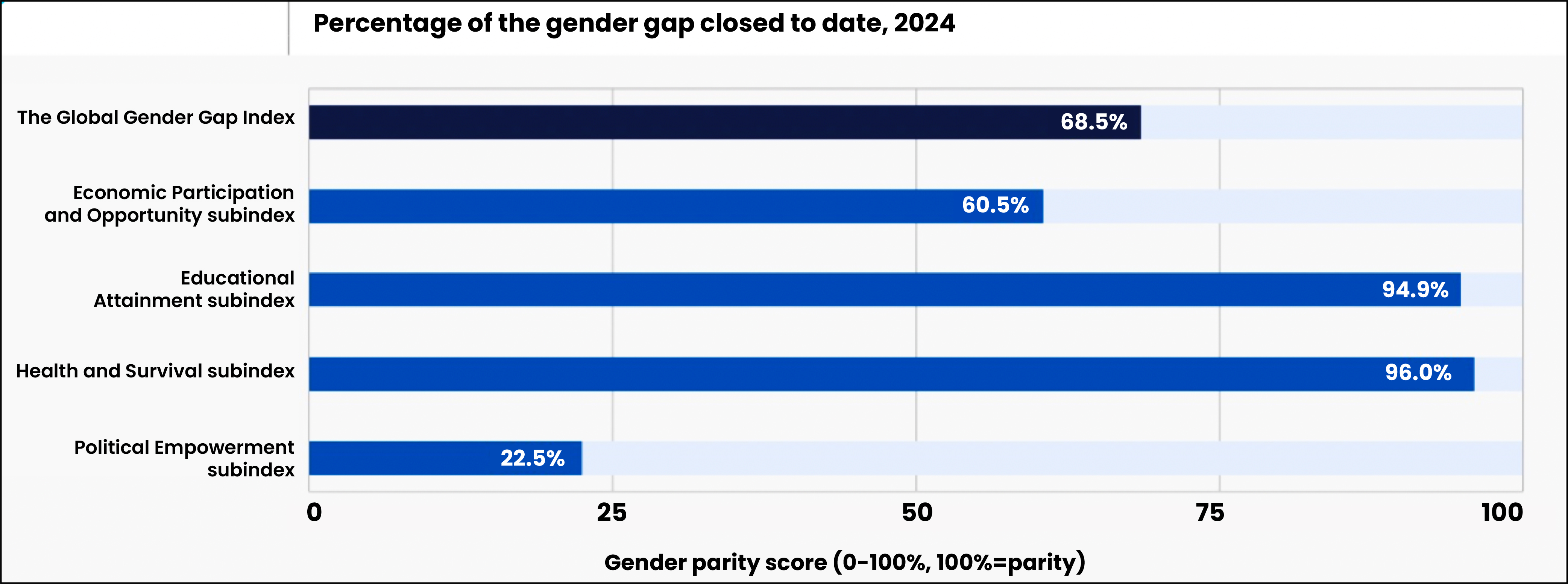 A bar chart showing the percentage of the gender gap closed to date in 2024 across various indices. The Global Gender Gap Index is 68.5%, Economic Participation and Opportunity is 60.5%, Educational Attainment is 94.9%, Health and Survival is 96.0%, and Political Empowerment is 22.5%.