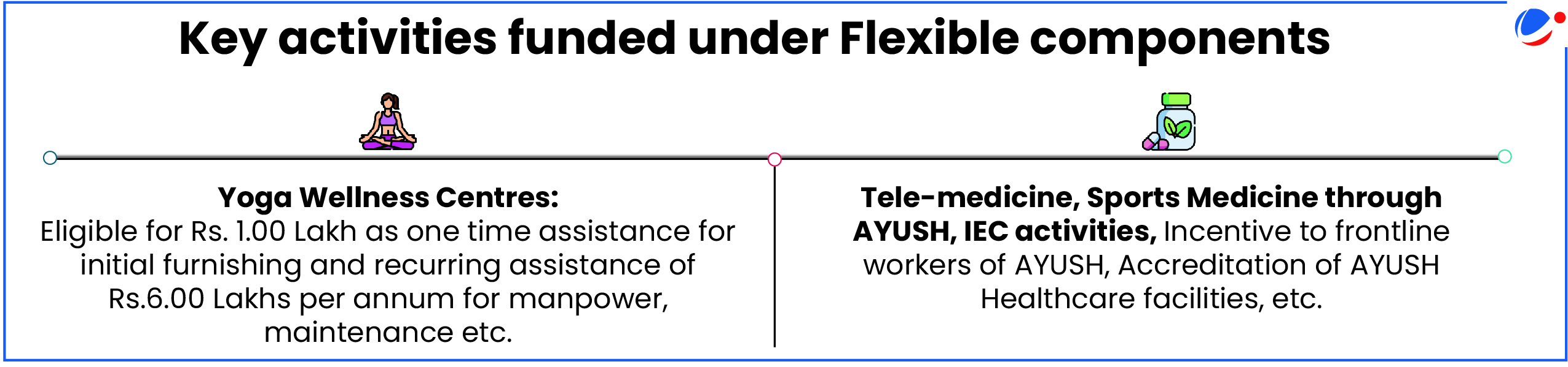 A horizontal timeline diagram showing key activities funded under Flexible components, with two main sections - Yoga Wellness Centres on the left offering Rs. 1.00 Lakh initial assistance and Rs. 6.00 Lakhs annual recurring assistance, and on the right, Tele-medicine, Sports Medicine through AYUSH, IEC activities, incentives for AYUSH frontline workers, and accreditation of AYUSH Healthcare facilities.