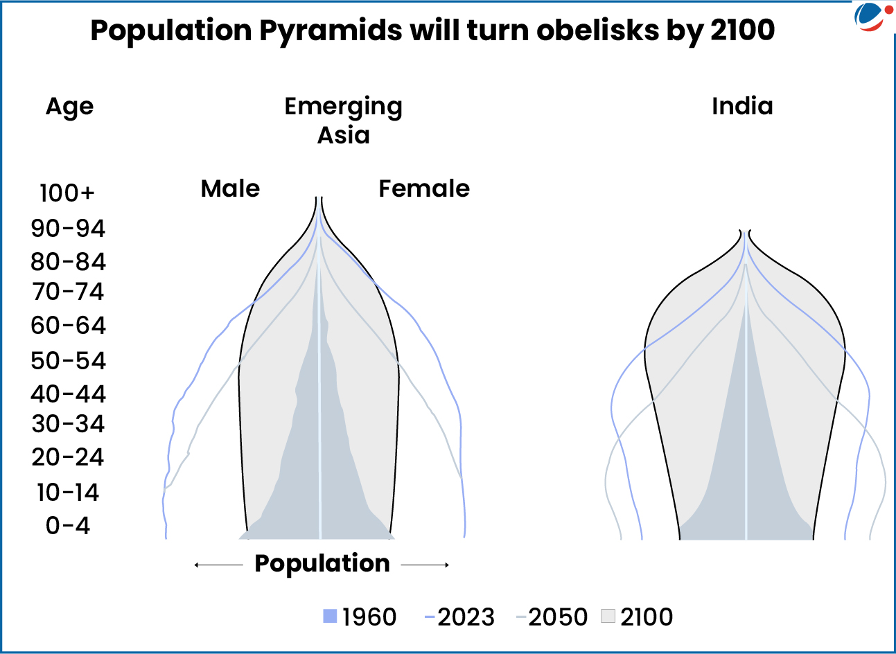 An image showing age structures are inverting from pyramids to obelisks as the number of older people grows and the number of younger people shrinks.