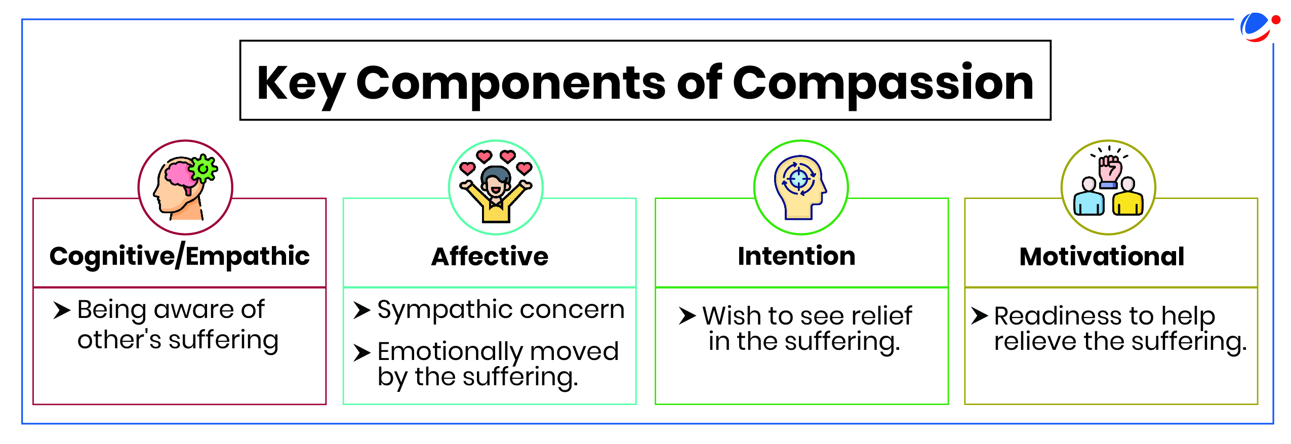 The image gives key components of compassion that is cognitive, affective, Intention and motivational.