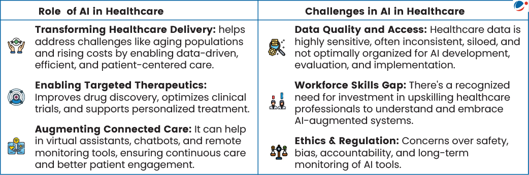 Image showing role of AI in Healthcare and challenges associated with it