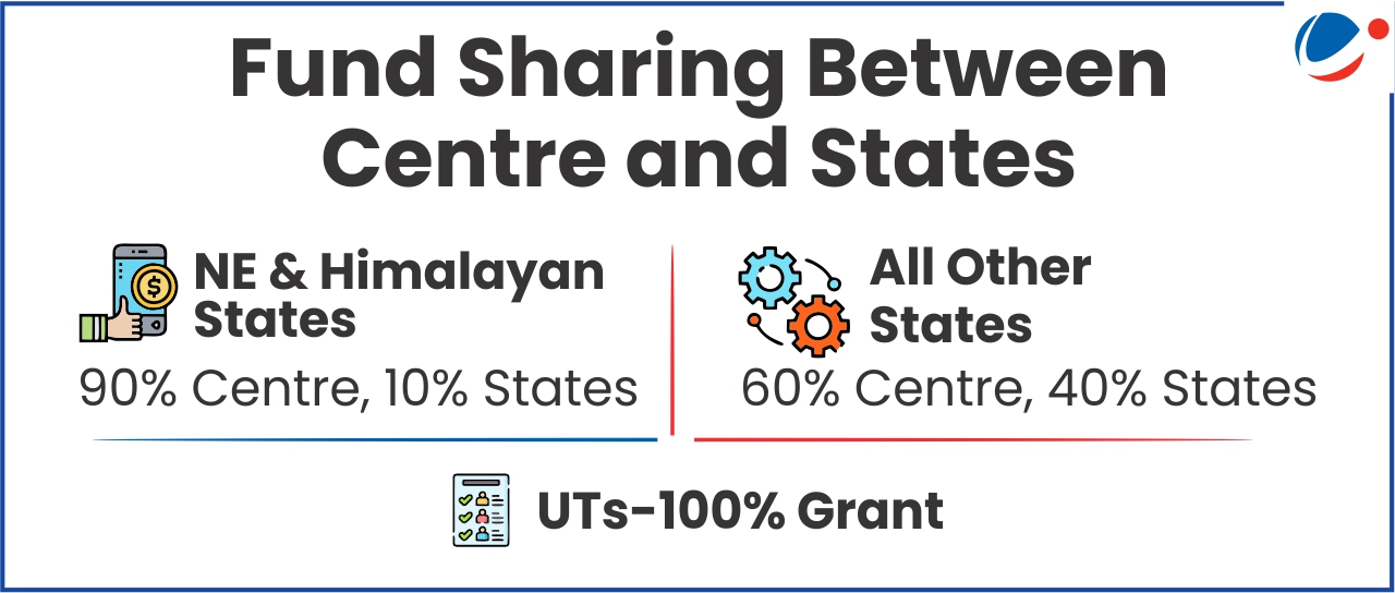 Infographic showing fund sharing ratios between Centre and States: NE & Himalayan states receive 90% Centre and 10% States funding, all other states receive 60% Centre and 40% States funding, while Union Territories receive 100% grant from the Centre.