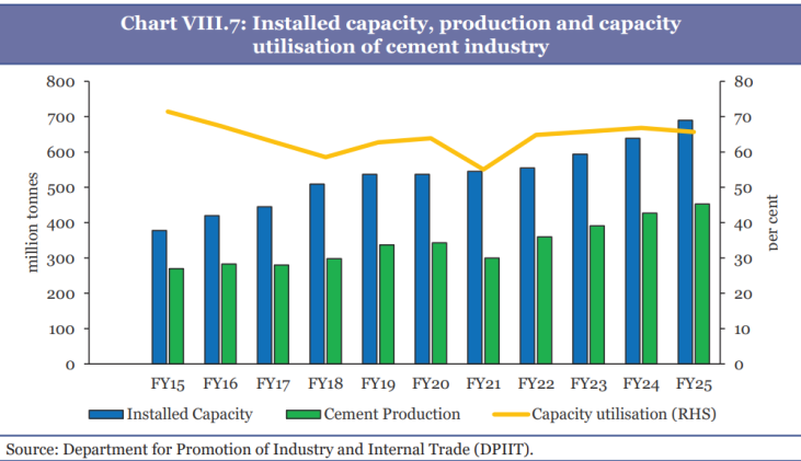 Combination bar and line chart showing installed capacity, production, and capacity utilization of India's cement industry from FY15 to FY25. The chart has two y-axes: the left shows million tonnes (0-800) for the bars, and the right shows percentage (0-80) for the line. Blue bars represent installed capacity, which grows from approximately 380 million tonnes in FY15 to nearly 690 million tonnes in FY25. Green bars show cement production, which increases from about 280 million tonnes in FY15 to around 460 million tonnes in FY25. The yellow line depicts capacity utilization (right axis), which declines from roughly 73% in FY15 to approximately 67% in FY25, with some fluctuations throughout the period. The gap between installed capacity and production widens over time, reflecting the declining utilization trend. 