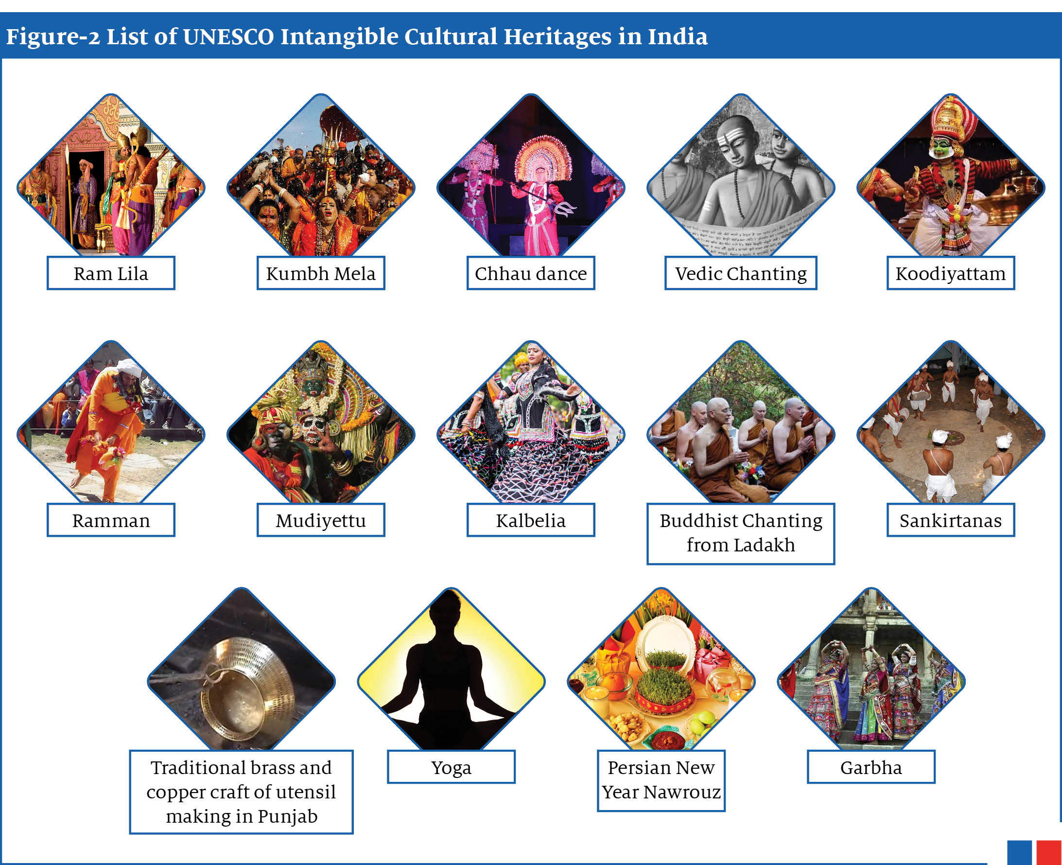 In the given image various intangible cultural heritages in India are given along with their image to give an idea about them.