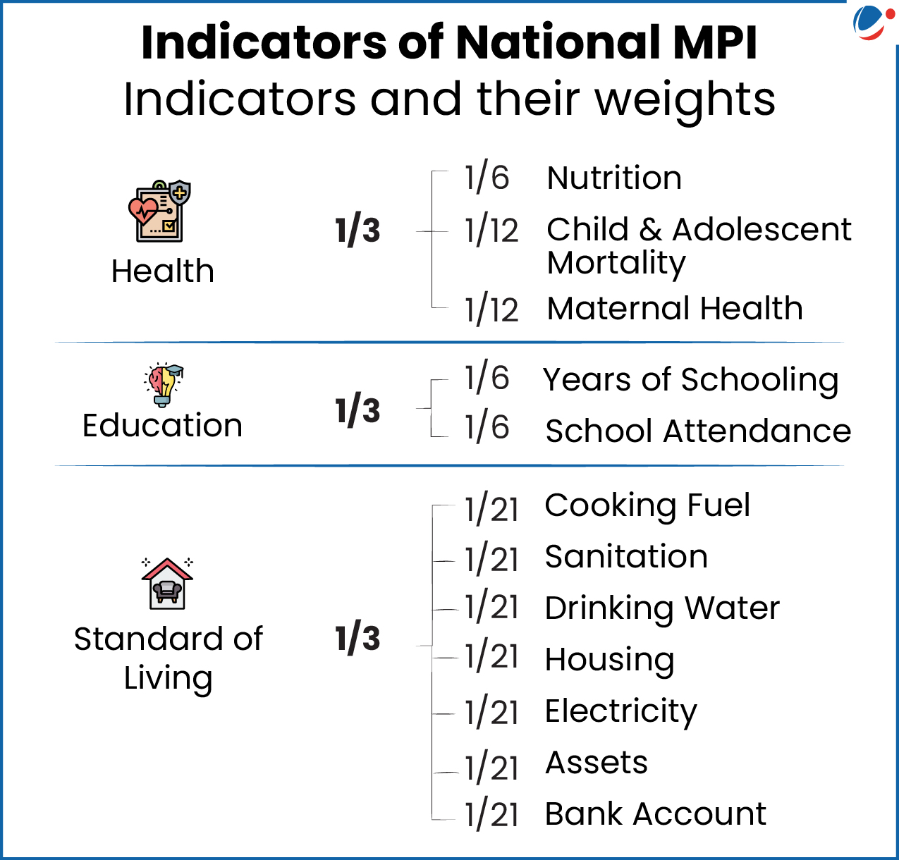 The below image shows indicators of national MPI.