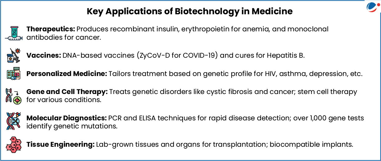 The below inforgraphics shows key application of biotechnology in medicine. 