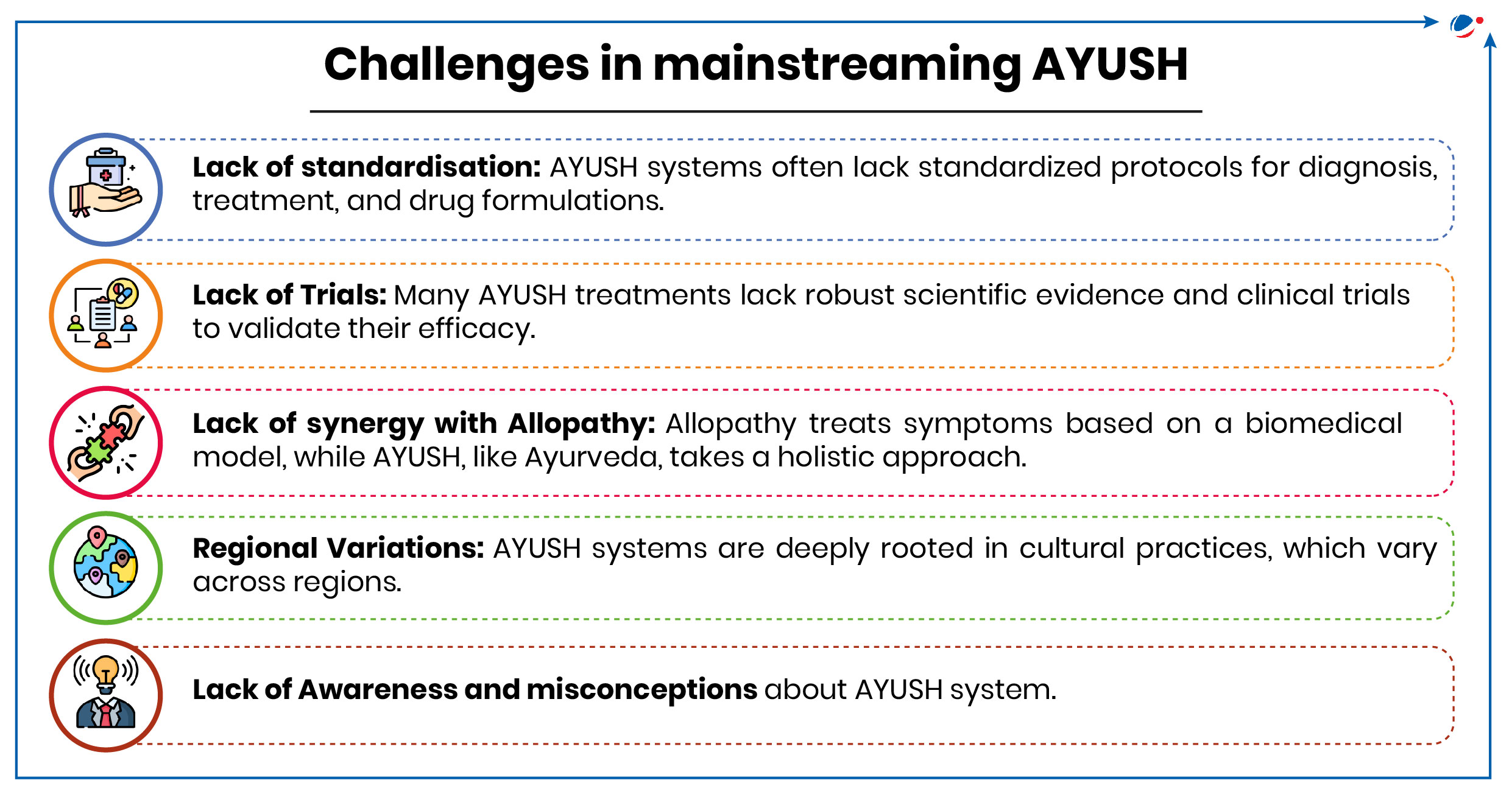 The image provides challenges in mainstreaming AYUSH.