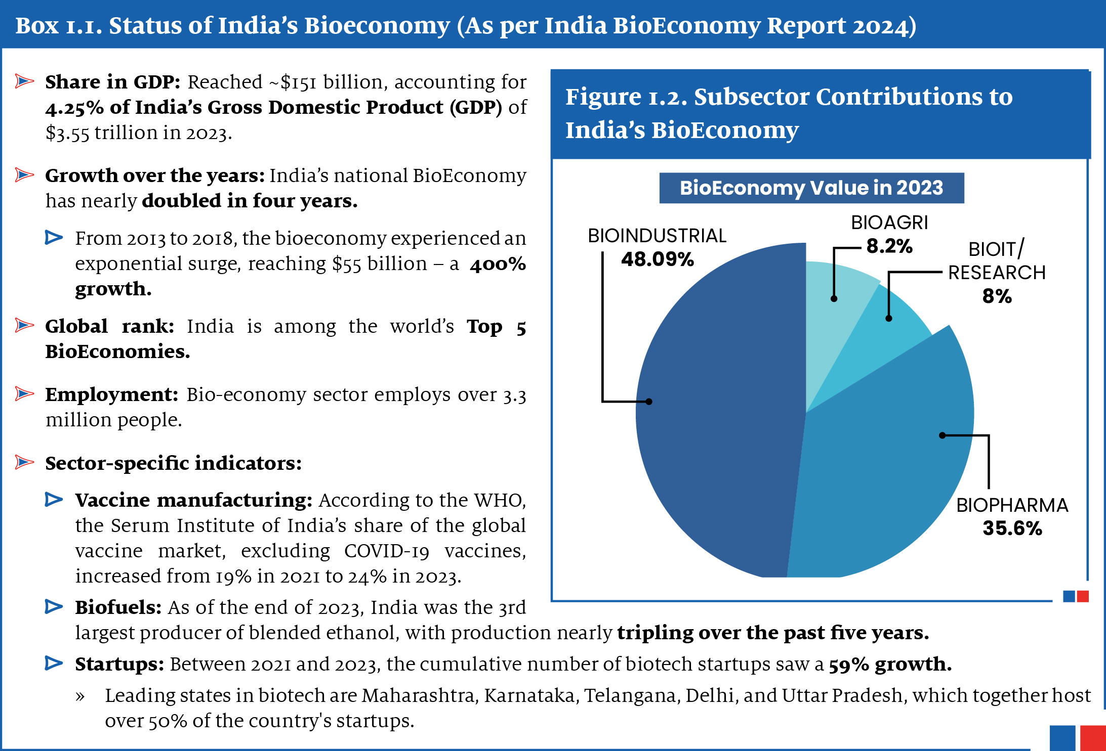 Box reflects the status of India's bioeconomy as per India Bioeconomy Report 2024.