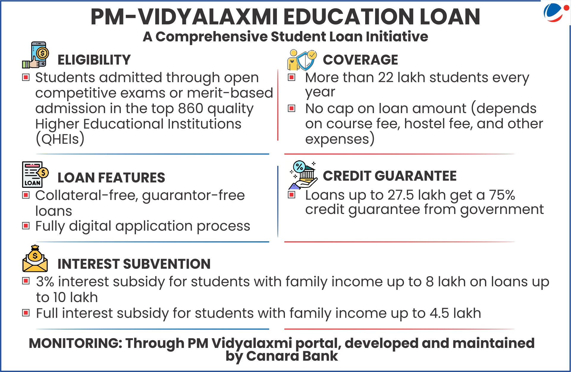 Infographic detailing PM-Vidyalaxmi Education Loan scheme features including eligibility for students in top 860 quality institutions, coverage of over 22 lakh students annually with no loan cap, collateral-free digital application, 75% government credit guarantee up to 27.5 lakh, and interest subsidies based on family income, monitored through PM Vidyalaxmi portal by Canard Bank.