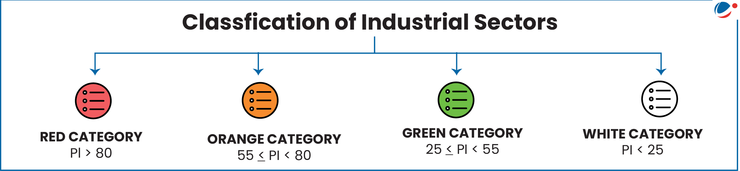 Classification of Industrial Sectors