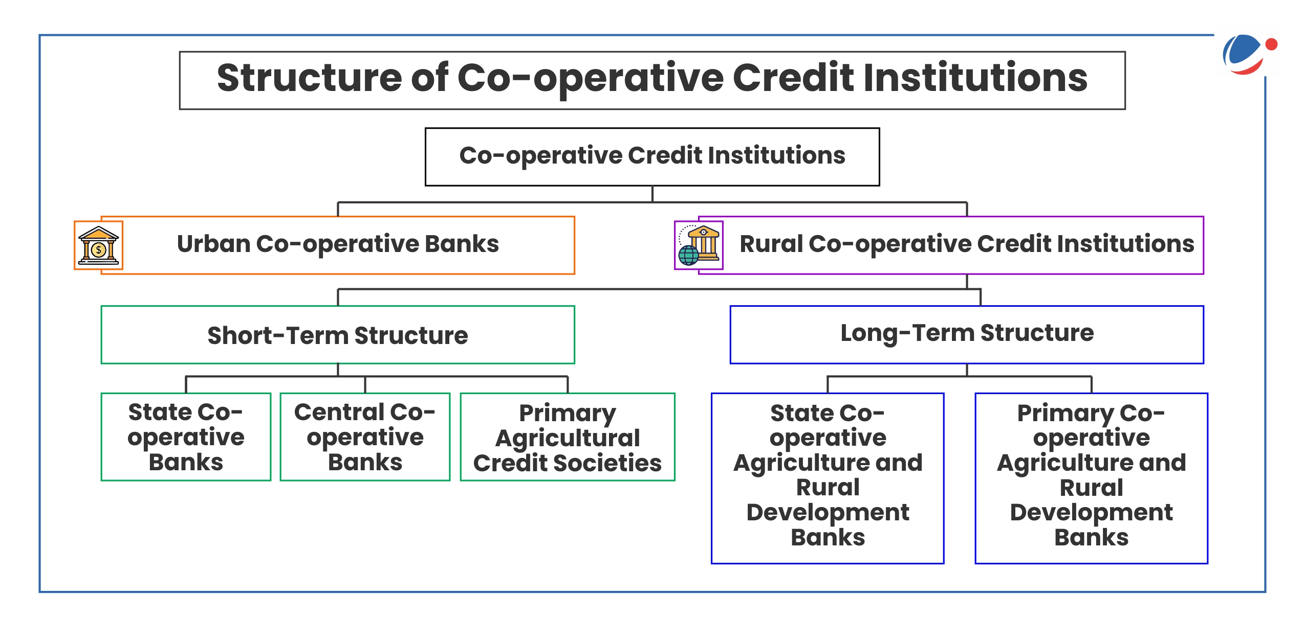 Urban Cooperative Banks Current Affairs Vision IAS