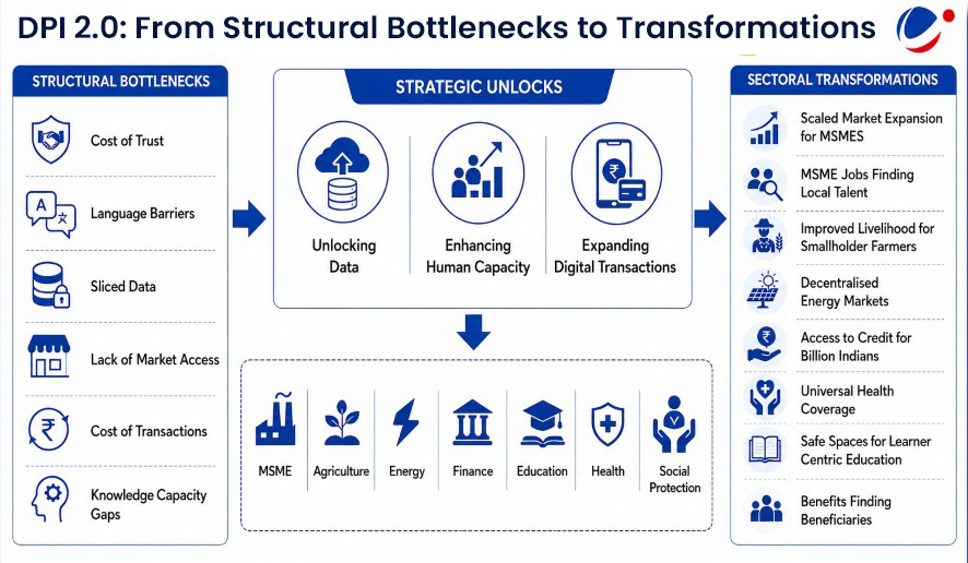 Diagram representation of DPI 2.0 and what transformations it will bring