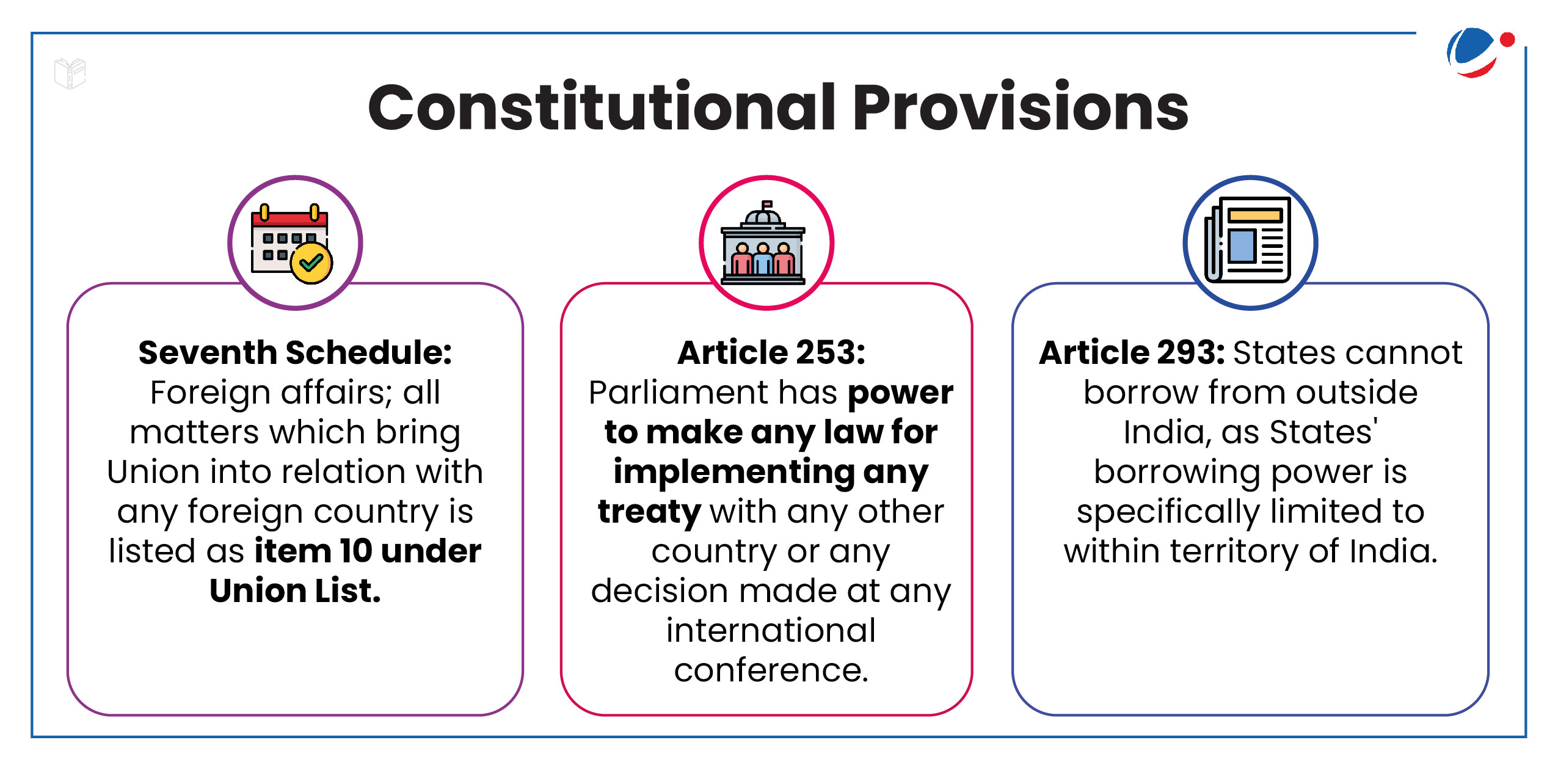 An infographic titled "Constitutional Provisions" highlights three points: Item 10 under the Union List regarding foreign affairs, Article 253 allowing Parliament to make laws for implementing treaties, and Article 293 limiting States' borrowing power within India.