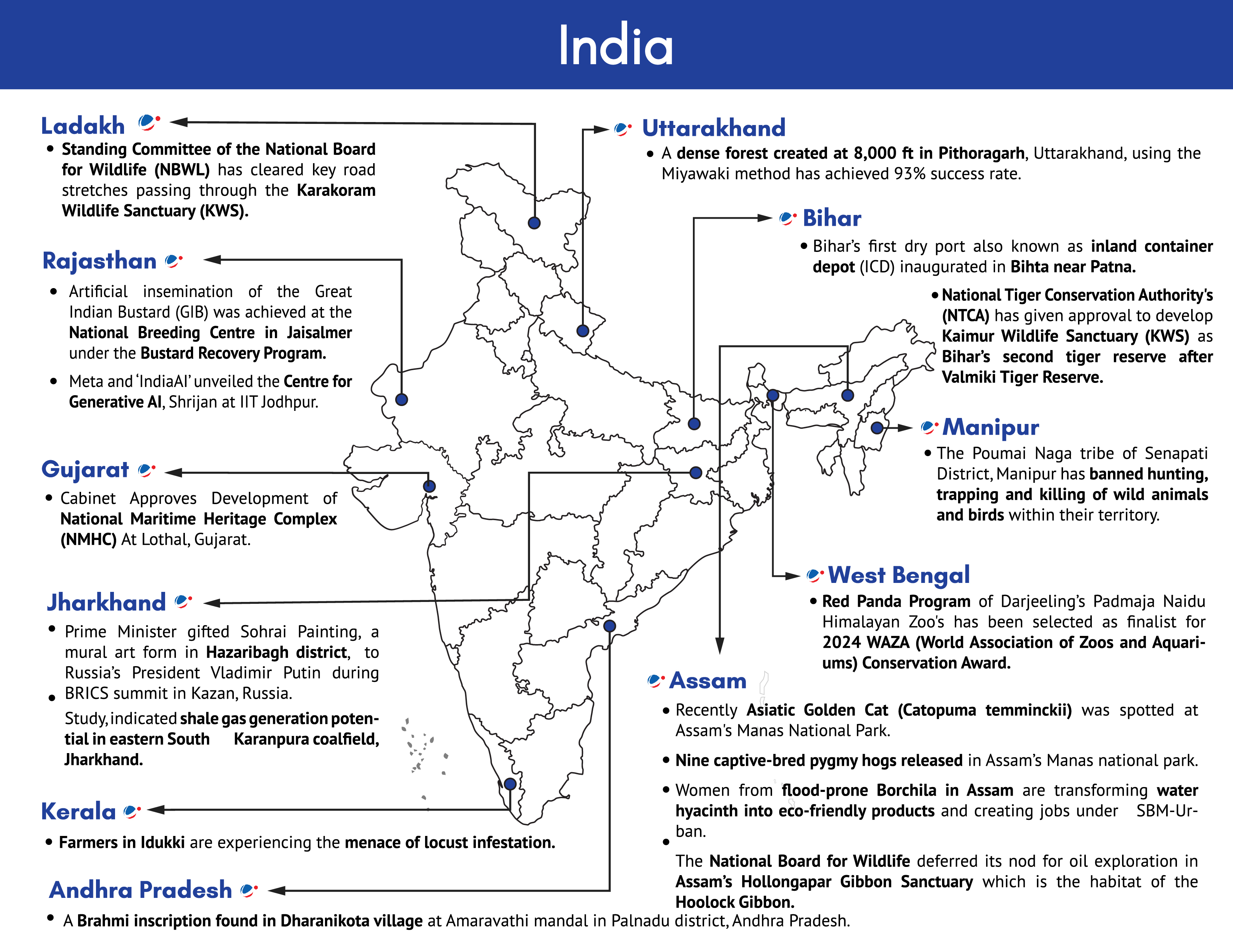 The image titled "India" shows a map of India with various states highlighted, along with recent developments or news items from each state. Here’s a summary of each state mentioned:  Ladakh: The National Board for Wildlife (NBWL) approved key road stretches passing through the Karakoram Wildlife Sanctuary. Rajasthan: Successful artificial insemination of the Great Indian Bustard at the National Breeding Centre in Jaisalmer under the Bustard Recovery Program. Meta and IndiaAI inaugurated the Centre for Generative AI, Shrijan at IIT Jodhpur. Gujarat: Approval granted for the National Maritime Heritage Complex at Lothal. Jharkhand: Prime Minister gifted a Sohrai painting from Hazaribagh to Russian President Vladimir Putin during the BRICS summit. Study indicated shale gas potential in the eastern South Karanpura coalfield. Kerala: Farmers in Idukki face a locust infestation. Andhra Pradesh: A Brahmi inscription found in Dharanikota village, Amaravathi mandal, Palnadu district. Uttarakhand: A dense forest created using the Miyawaki method in Pithoragarh has achieved a 93% success rate. Bihar: Inauguration of the first dry port, the inland container depot (ICD), near Patna in Bihta. National Tiger Conservation Authority approved development of Kaimur Wildlife Sanctuary as Bihar’s second tiger reserve after Valmiki Tiger Reserve. Manipur: The Poumai Naga tribe banned hunting, trapping, and killing of wild animals and birds within their territory. West Bengal: Darjeeling’s Padmaja Naidu Himalayan Zoo’s Red Panda Program was shortlisted for the 2024 World Association of Zoos and Aquariums (WAZA) Conservation Award. Assam: Asiatic Golden Cat spotted in Manas National Park. Nine captive-bred pygmy hogs released in Manas National Park. Women from flood-prone Borchila convert water hyacinth into eco-friendly products. National Board for Wildlife approved oil exploration in Hollongapar Gibbon Sanctuary, habitat of the Hoolock Gibbon. Each entry notes significant environmental, cultural, or developmental highlights specific to these regions.