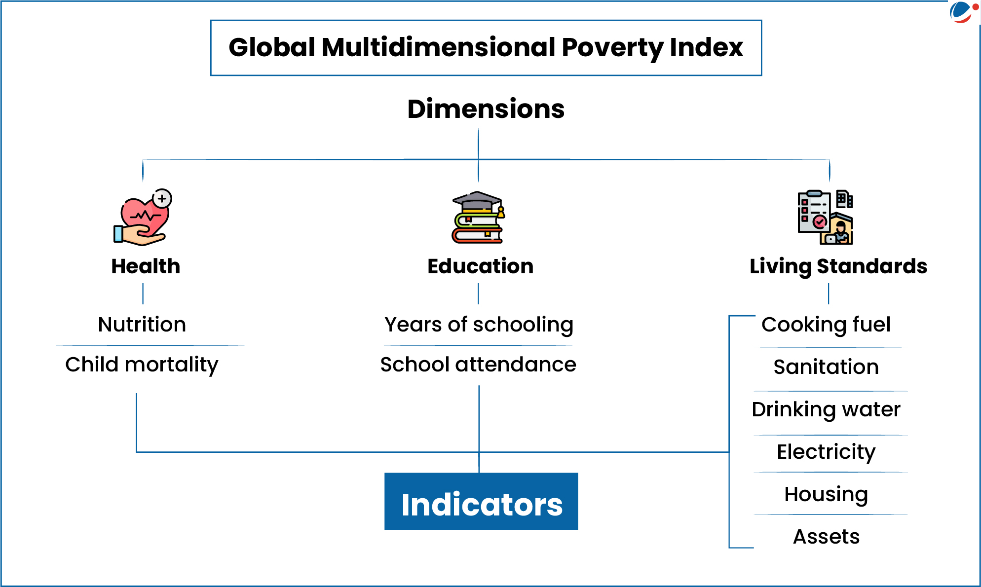 It gives dimension of Multidimensional Poverty Index i.e. Health, education and Living standard. It also gives indicators of various dimension.