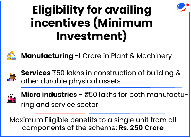 Infographic showing eligibility criteria for availing incentives with minimum investment requirements of ₹1 crore for manufacturing, ₹50 lakhs for services and micro industries, with maximum benefits capped at ₹250 crore per unit.