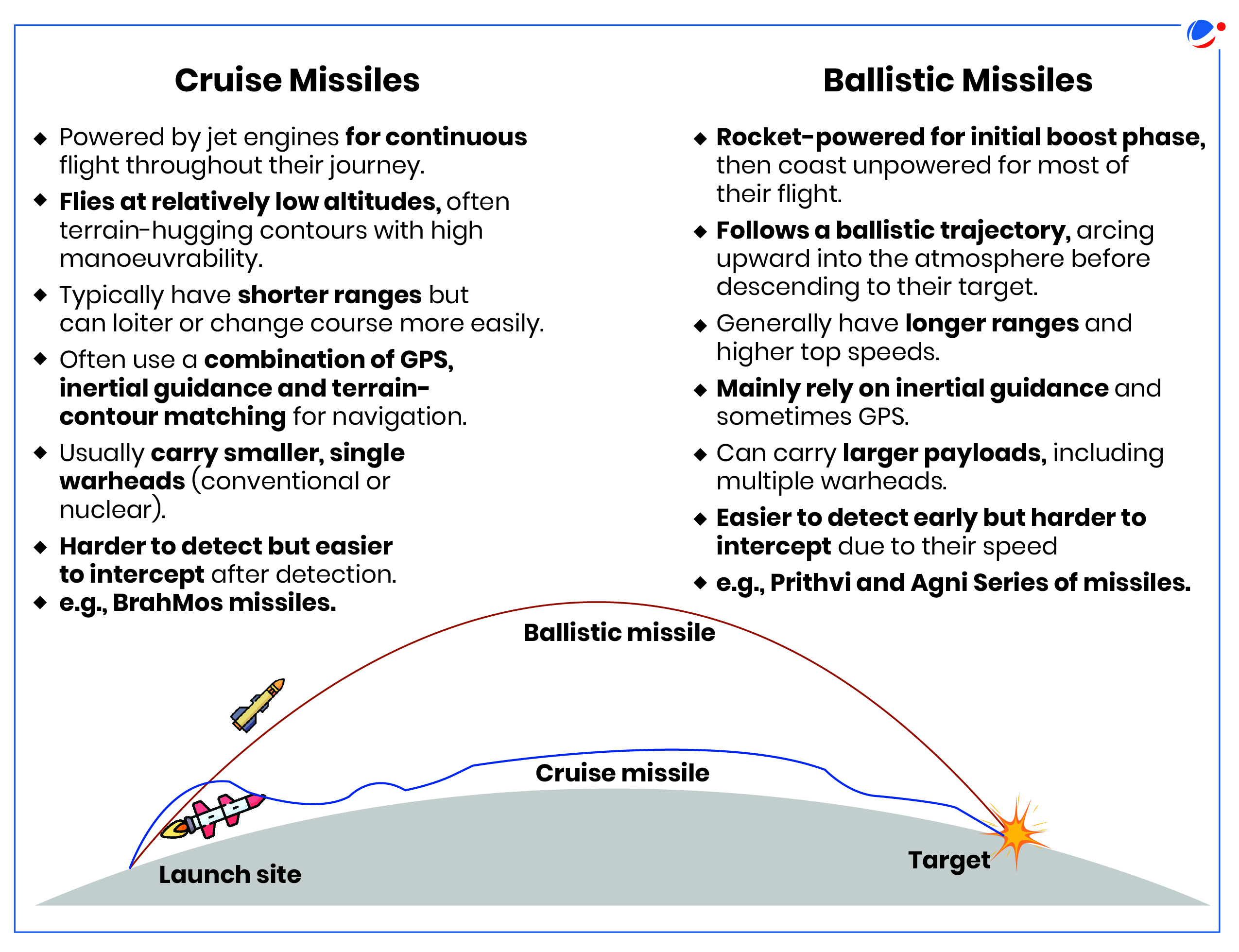 Difference between cruise missiles and ballistic missiles is given. Cruise missiles is powered by jet engines for continous flight throughout their journey whereas ballistic missiles are rocket powered for initial boost phase, then coast unpowered for most of their flight.Ballistic missiles follows a ballistic trajectory whereas cruise missiles flies at relatively low altitudes.