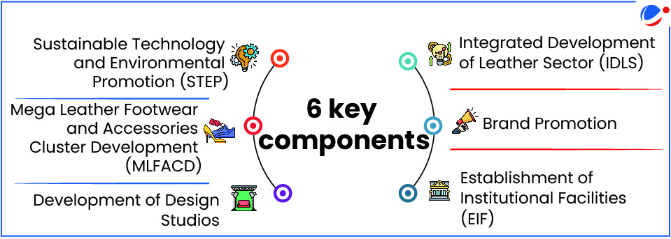  Infographic showing six key components of leather sector development including STEP, MLFACD, Design Studios, IDLS, Brand Promotion, and Establishment of Institutional Facilities arranged in a circular layout.