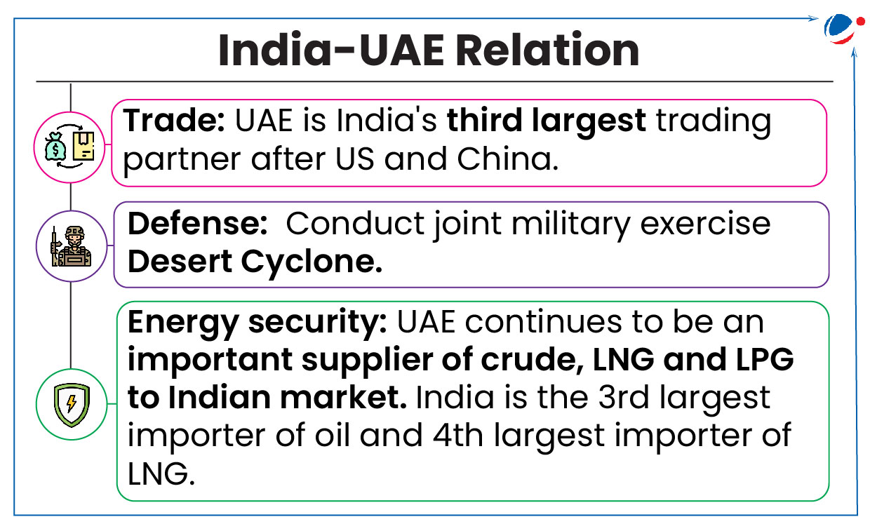 A diagram illustrating the key aspects of the India-UAE relationship:  Trade: UAE is India's third largest trading partner after the US and China. Defense: The two countries conduct joint military exercises like Desert Cyclone. Energy Security: UAE is a significant supplier of crude oil, LNG, and LPG to India, making India the third largest importer of oil and the fourth largest importer of LNG.