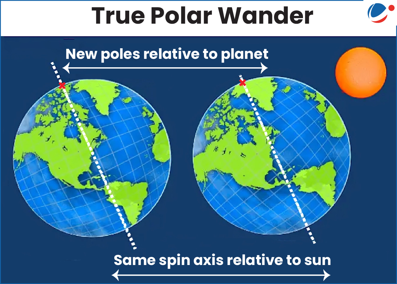 Diagram depicting True Polar Wander