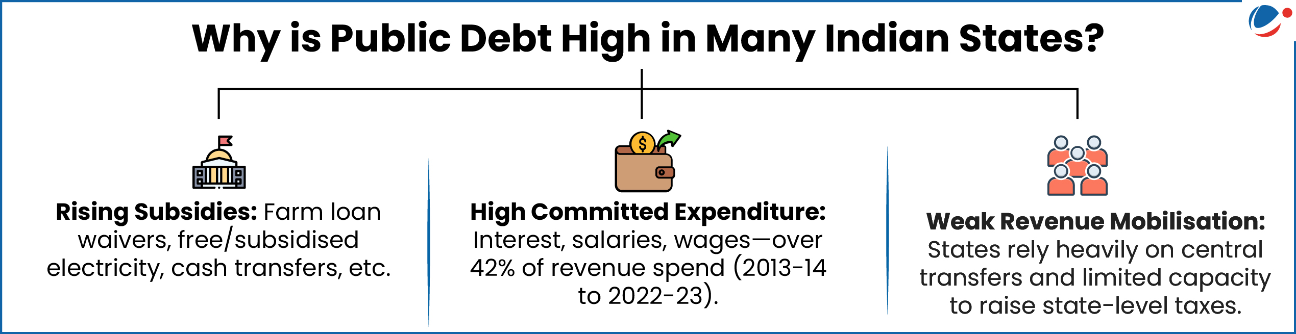 An infographic explaining that high public debt in Indian states is due to rising subsidies, high committed expenditure, and weak revenue mobilisation.