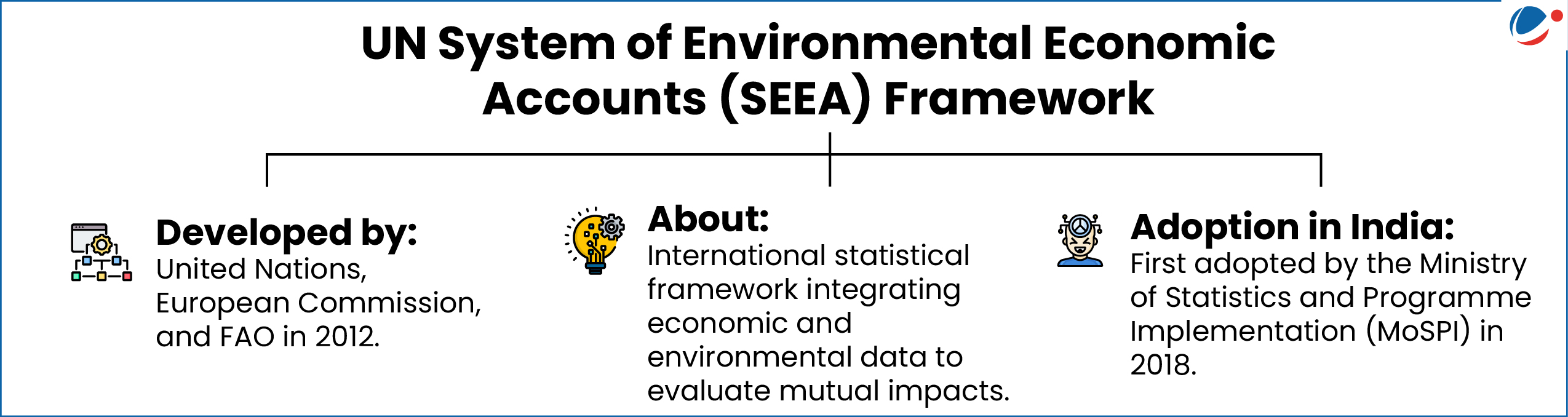 Infographic titled “UN System of Environmental Economic Accounts (SEEA) Framework.” It presents three sections:  Developed by: United Nations, European Commission, and FAO in 2012, with an icon of a digital workflow.  About: Describes SEEA as an international statistical framework that integrates economic and environmental data to assess their interactions, shown with a lightbulb-gear icon.  Adoption in India: States that India adopted the SEEA framework in 2018 through the Ministry of Statistics and Programme Implementation (MoSPI), accompanied by an icon of a person analyzing data.