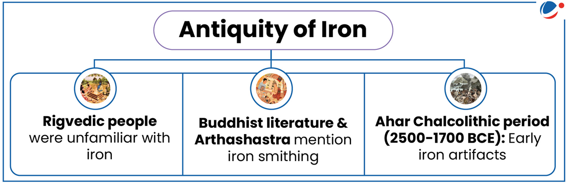 An image showing Antiquity of Iron which includes Rigvedic people were unfamiliar with iron 	Buddhist literature & Arthashastra mention iron smithing 	Ahar Chalcolithic period (2500-1700 BCE): Early iron artifacts