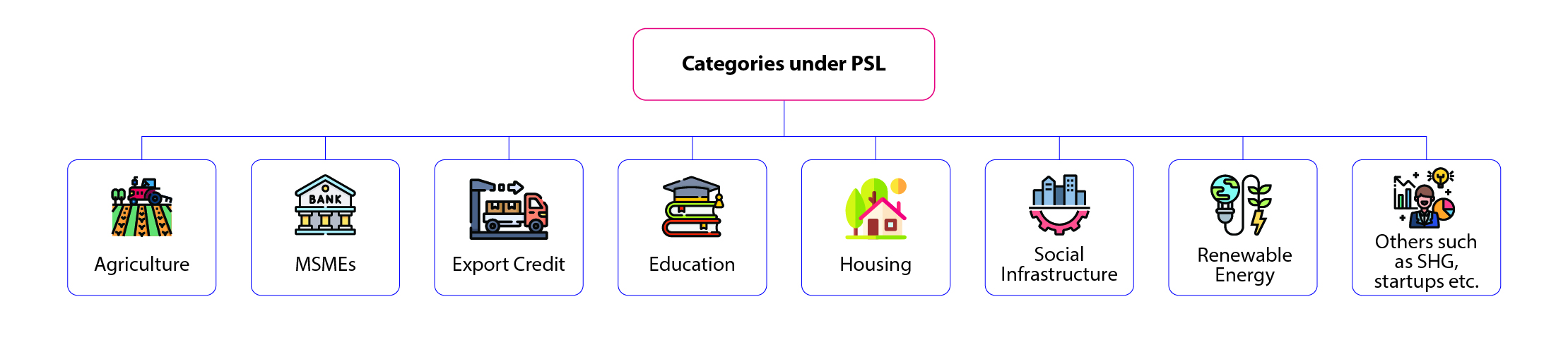 A flowchart titled "Categories under PSL" with icons and labels for each category: Agriculture, MSMEs, Export Credit, Education, Housing, Social Infrastructure, Renewable Energy, and Others (SHG, startups, etc.). Each category is illustrated with a representative icon.