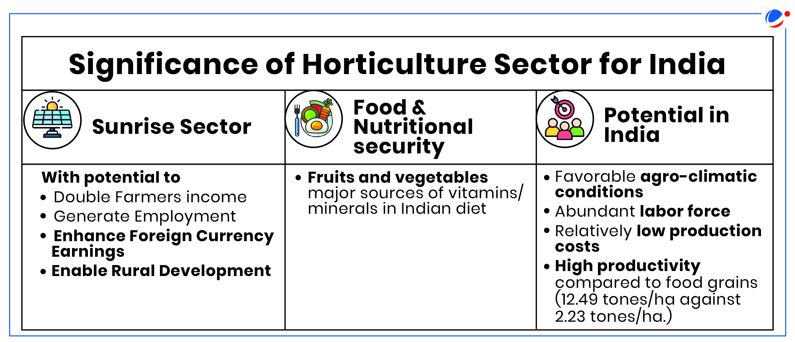 1. An infographic illustrating the importance of horticulture in India, highlighting its economic and nutritional contributions.  2. A visual representation showcasing the role of horticulture in India's economy, emphasizing its benefits for agriculture and nutrition.  3. An educational image depicting the significance of horticulture in India, focusing on its impact on food security and livelihoods.