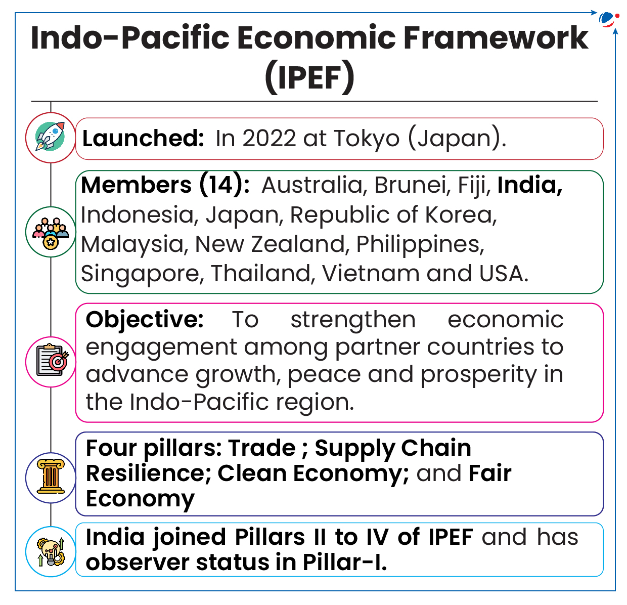 An image showing About IPEF. Key information includes: Launched: In 2022 at Tokyo (Japan); Members (14): Australia, Brunei, Fiji, India, Indonesia, Japan, Republic of Korea, Malaysia, New Zealand, Philippines, Singapore, Thailand, Vietnam and USA; Objective: To strengthen economic engagement among partner countries to advance growth, peace and prosperity in the Indo-Pacific region; Four pillars: Trade (Pillar I); Supply Chain Resilience (Pillar II); Clean Economy (Pillar III); and Fair Economy (Pillar IV) and India has joined Pillars II to IV of IPEF while it has maintained an observer status in Pillar-I.