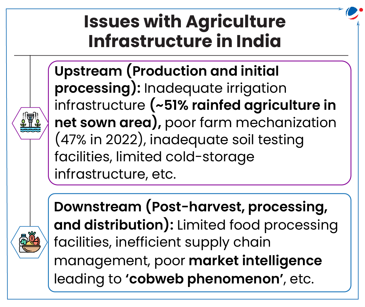 Image depicting upstream and downstream issues with agriculture infrastructure in India.