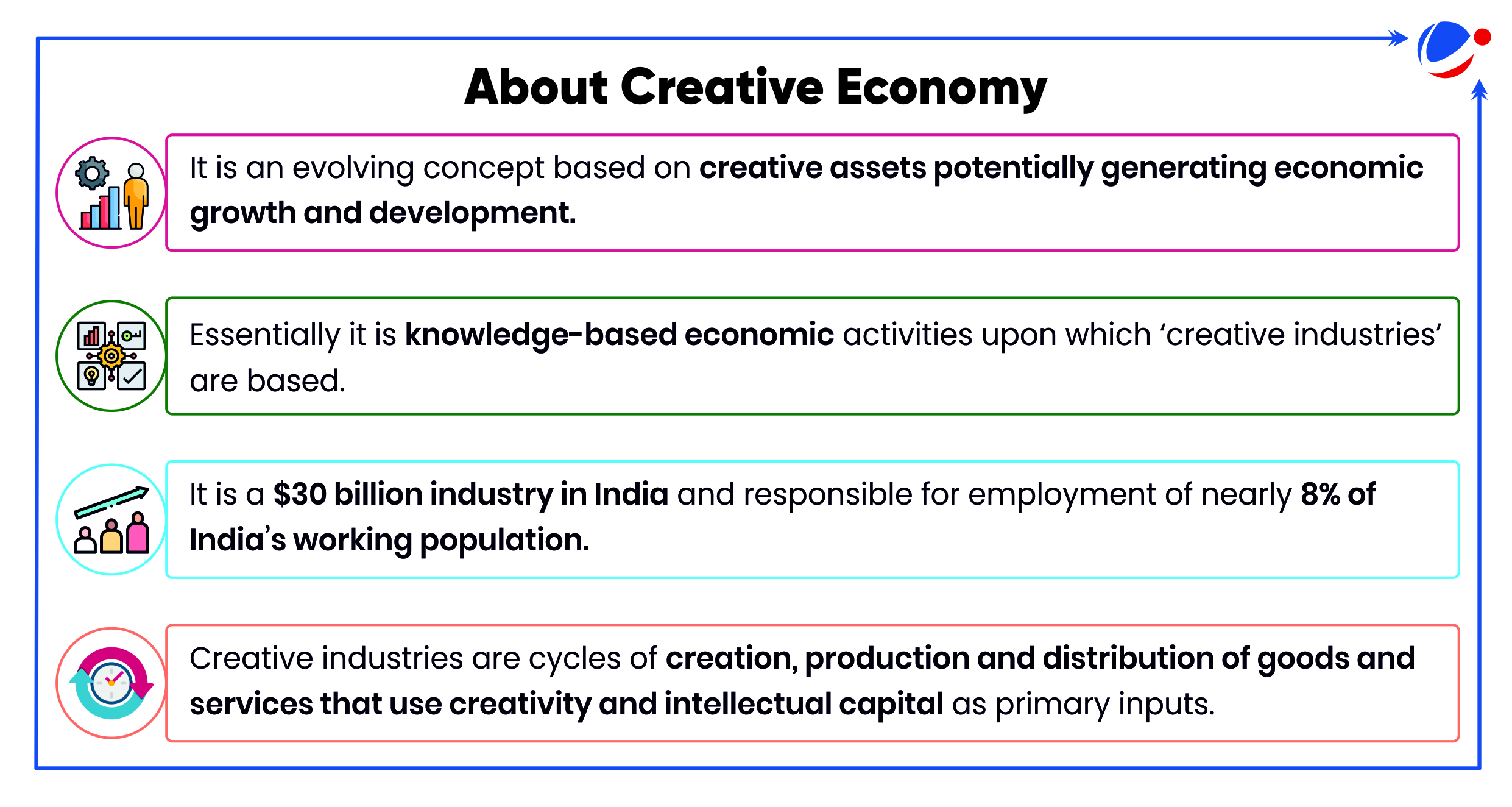 The image explains the concept of the Creative Economy, emphasizing its reliance on creative assets to drive economic growth. It is a knowledge-based economy forming the foundation of creative industries. In India, it is a $30 billion sector employing about 8% of the workforce. Creative industries focus on cycles of creation, production, and distribution of goods and services using creativity and intellectual capital.