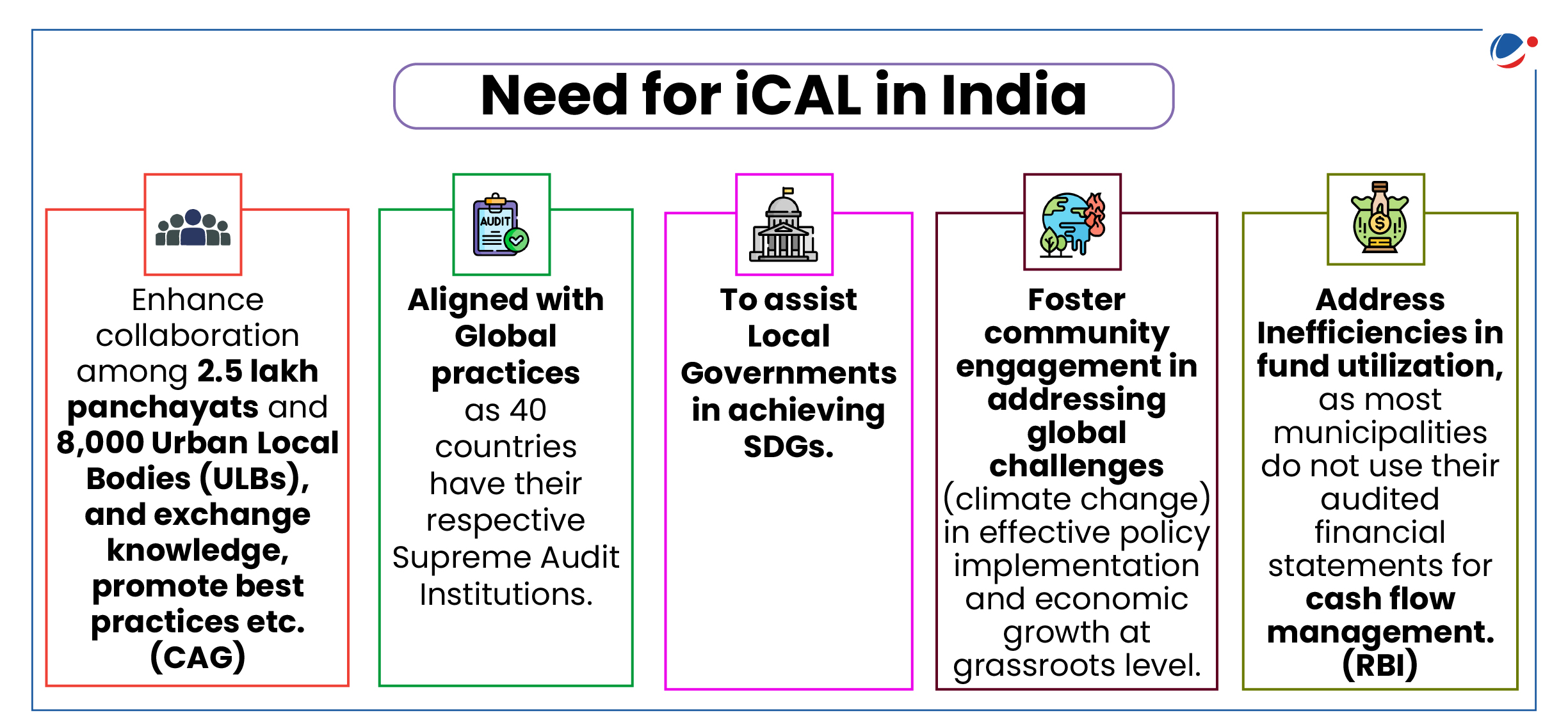 A graphical representation emphasizing the need for iCAL in India. It highlights five key points: enhancing collaboration among local bodies, aligning with global practices, assisting in achieving SDGs, fostering community engagement in global challenges, and addressing inefficiencies in fund utilization.