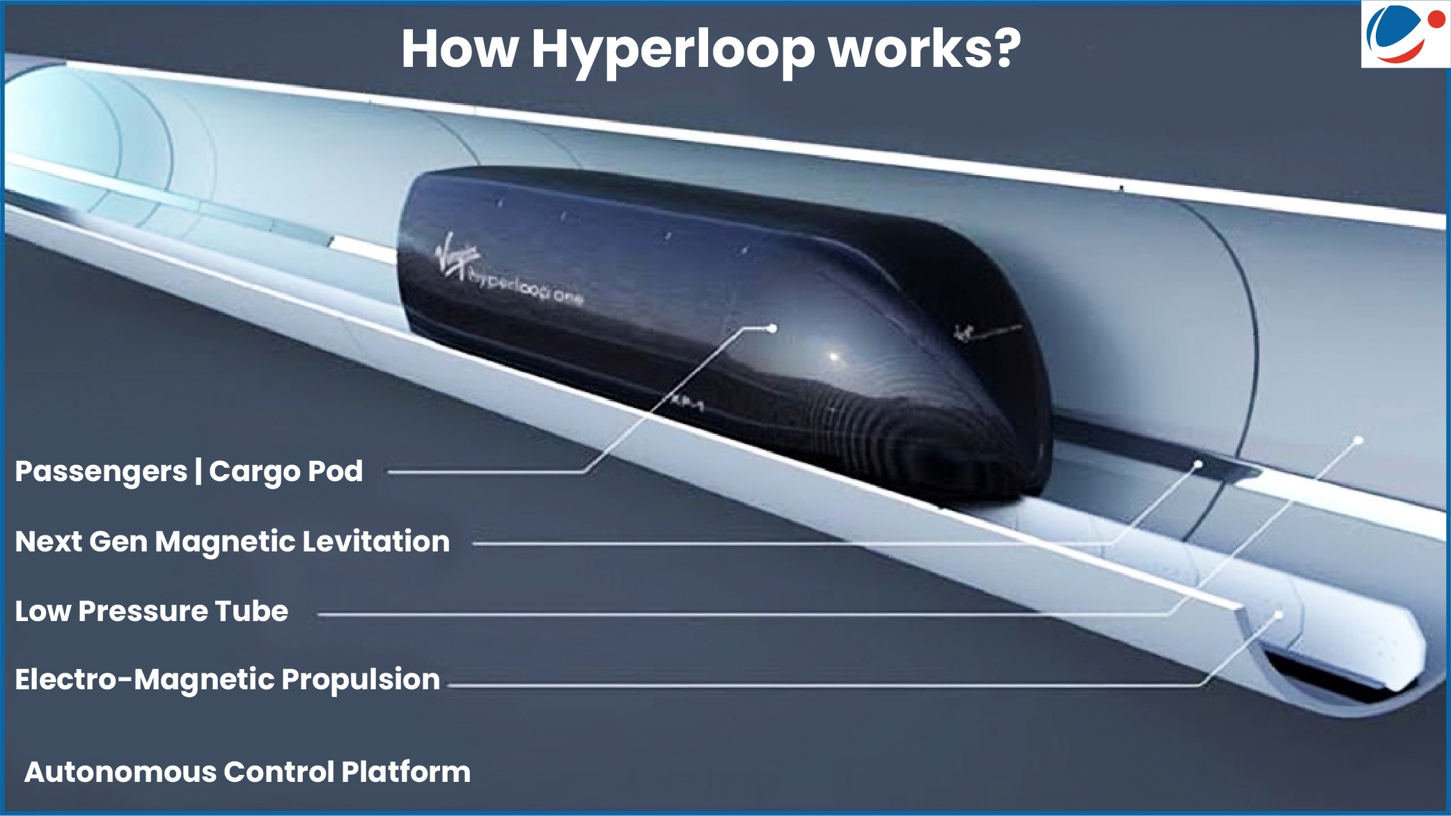 A diagram illustrating the inner workings of a Hyperloop system. A pod, carrying passengers or cargo, travels through a low-pressure tube. Next-generation magnetic levitation allows for frictionless movement, while electro-magnetic propulsion accelerates the pod to high speeds. The entire system is controlled by an autonomous platform.