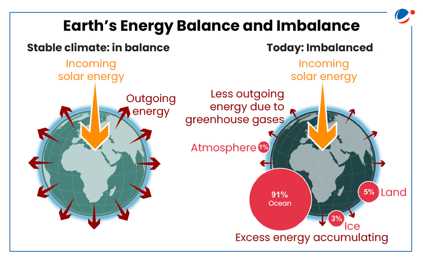Description: A diagram of the earth's energy balance and imbalance

AI-generated content may be incorrect.