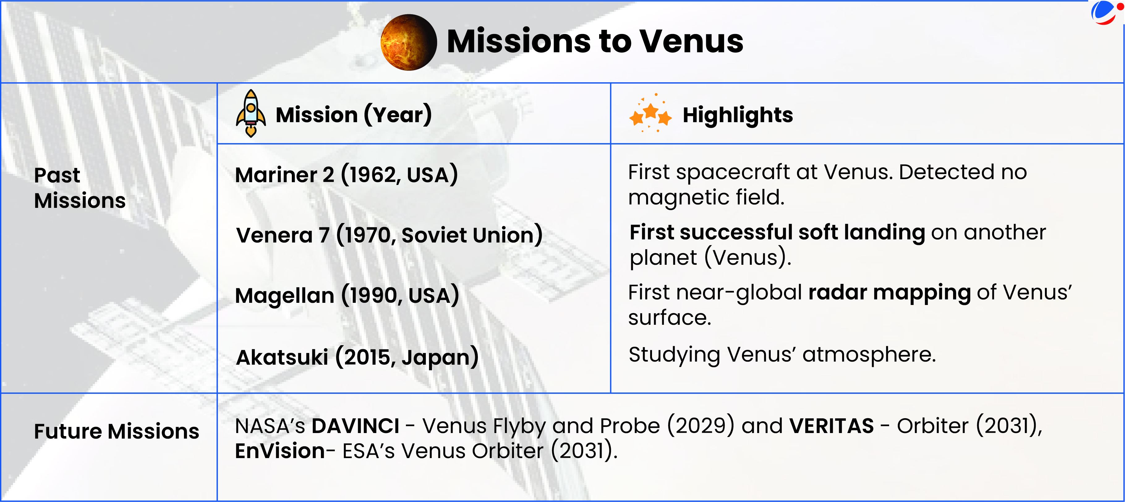 An infographic listing out past and future missions to Venus along with their significant features.