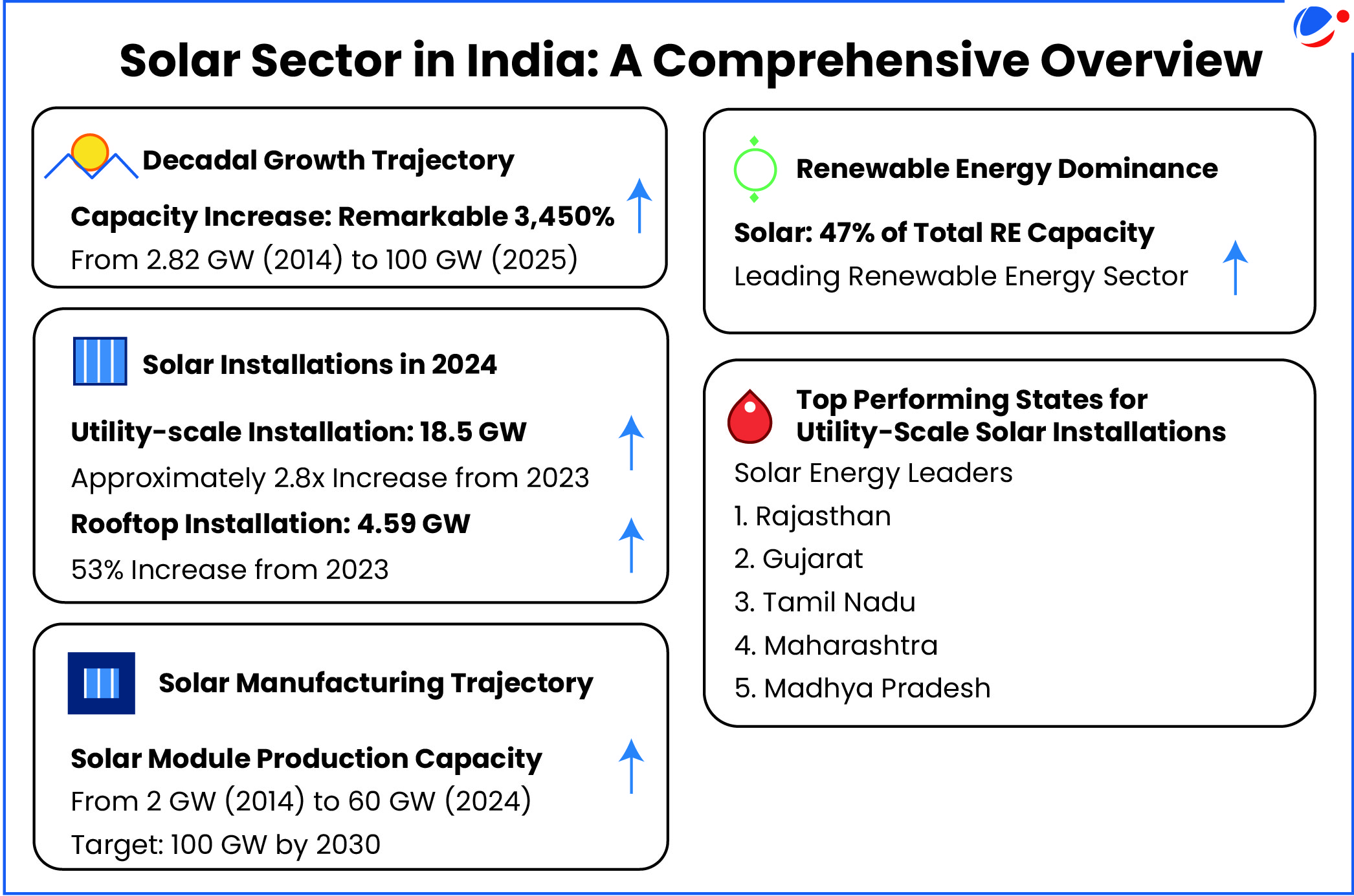 An image showing status of solar sector in India