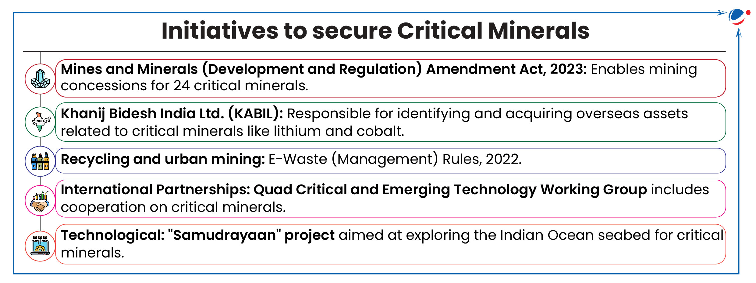 An infographic image outlining five key initiatives to secure critical minerals - The Mines and Minerals Amendment Act of 2023, allowing mining concessions for 24 critical minerals; Khanij Bidesh India Ltd. (KABIL), tasked with identifying and acquiring overseas mineral assets; Recycling and urban mining efforts through E-Waste Management Rules of 2022; International partnerships, including the Quad Critical and Emerging Technology Working Group; and the "Samudrayaan" project, aimed at exploring the Indian Ocean seabed for critical minerals.