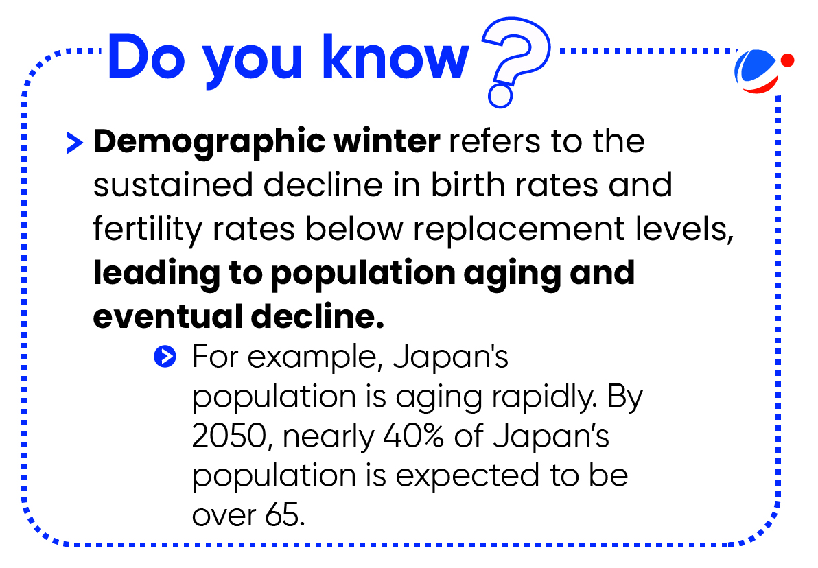 Demographic winter refers to declining birth rates leading to aging populations and eventual decline, as seen in Japan, where 40% of the population may be over 65 by 2050.