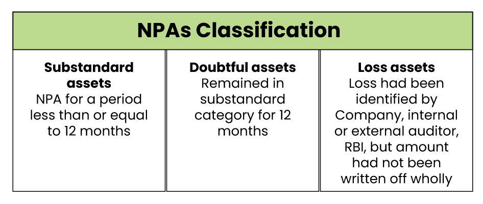 Image shows a chart titled "NPAs Classification." The chart is divided into three columns: Substandard assets (NPA for a period less than or equal to 12 months), Doubtful assets (Remained in substandard category for 12 months), and Loss assets (Loss identified but amount not wholly written off).