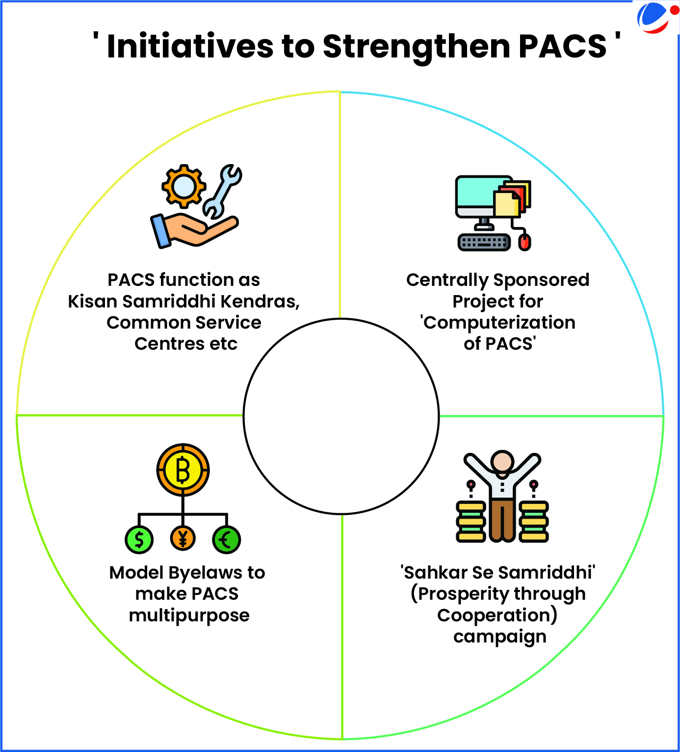 An infographic image highlighting initiatives to strengthen Primary Agricultural Credit Societies (PACS), including enabling them to function as Kisan Samriddhi Kendras and Common Service Centres, implementing a Centrally Sponsored Project for their computerization, introducing model bylaws to make them multipurpose, and promoting the 'Sahkar Se Samriddhi' campaign to drive prosperity through cooperation.