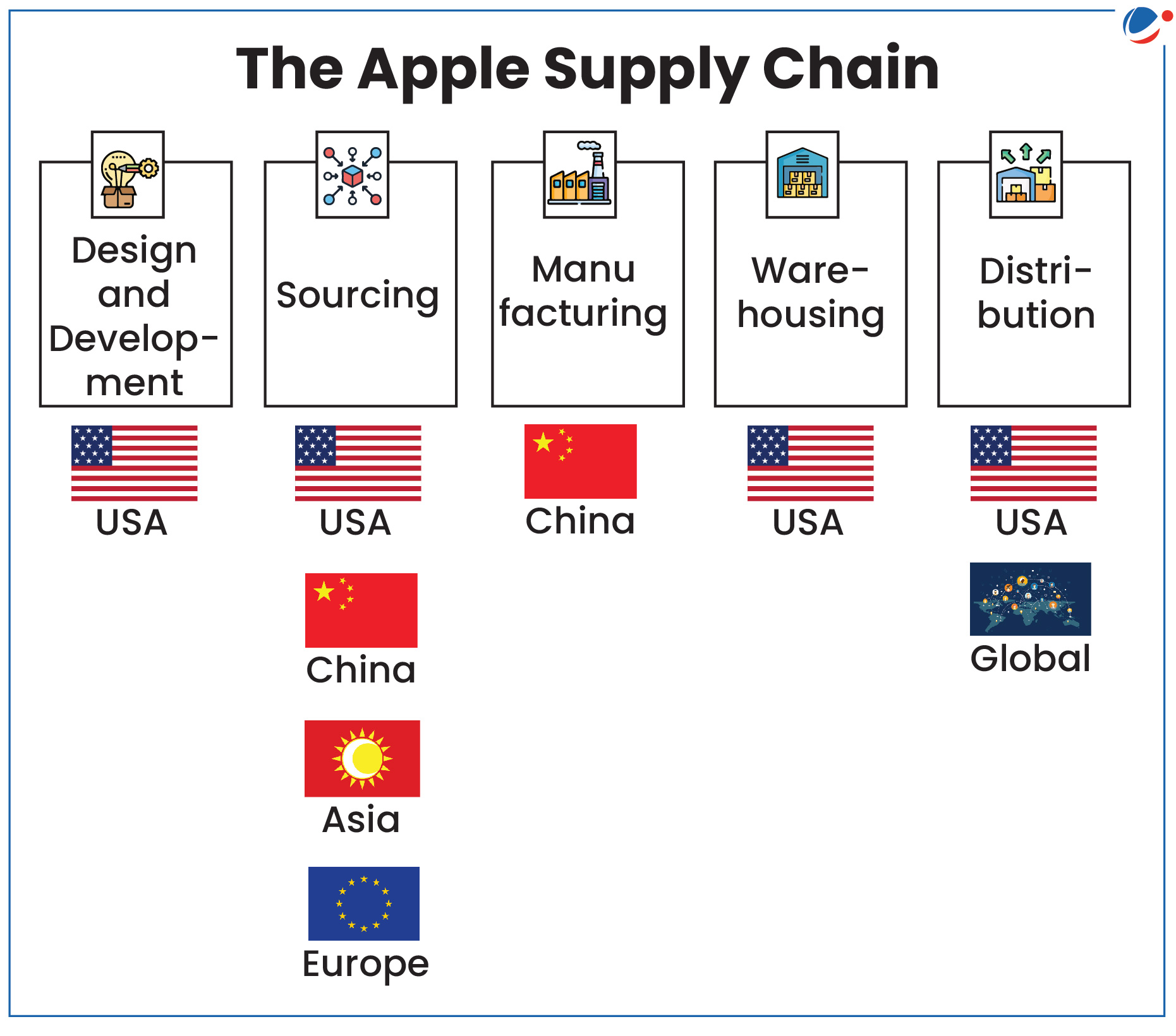 Flowchart titled "The Apple Supply Chain" shows five steps: Design and Development (USA), Sourcing (USA, China, Asia, Europe), Manufacturing (China), Warehousing (USA), and Distribution (Global). Icons and flags are used to represent each location.