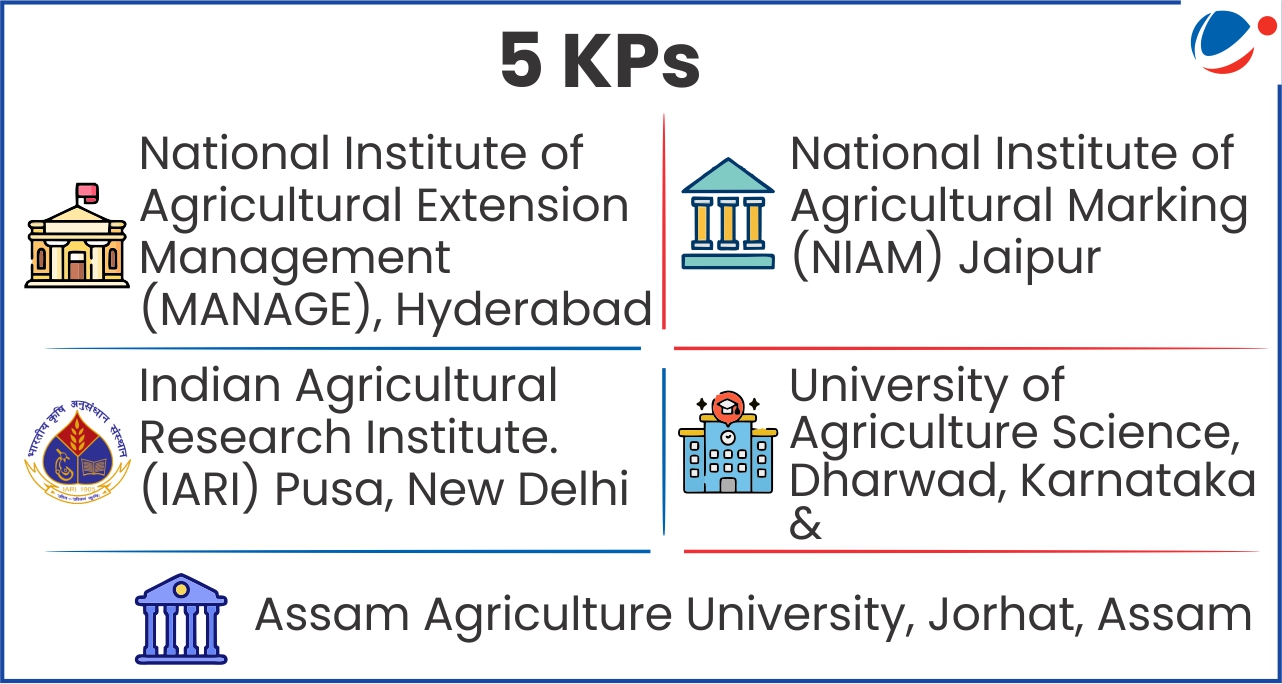 List of five Knowledge Partner institutions: National Institute of Agricultural Extension Management (MANAGE) Hyderabad, National Institute of Agricultural Marketing (NIAM) Jaipur, Indian Agricultural Research Institute (IARI) Pusa New Delhi, University of Agriculture Science Dharwad Karnataka, and Assam Agriculture University Jorhat Assam.