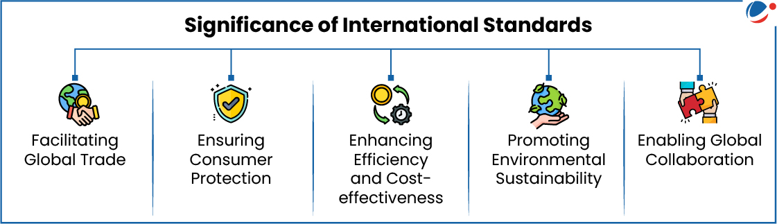 An infographic highlighting the significance of international standards through five key aspects: facilitating global trade, ensuring consumer protection, enhancing efficiency and cost-effectiveness, promoting environmental sustainability, and enabling global collaboration.