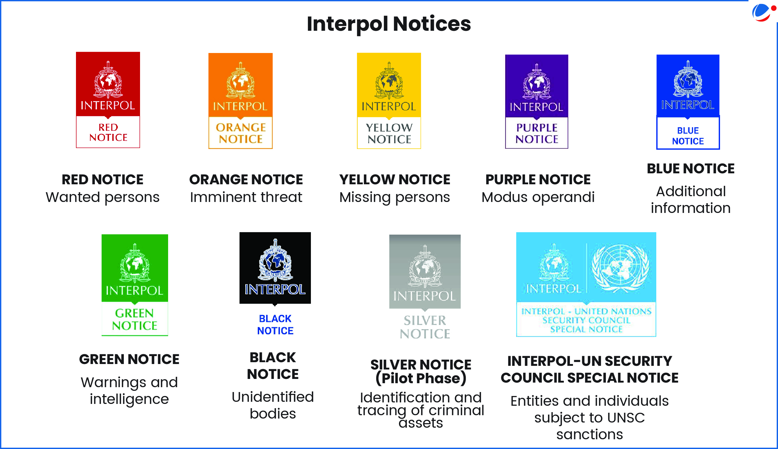 The below infograhic gives information about various type of Notices.